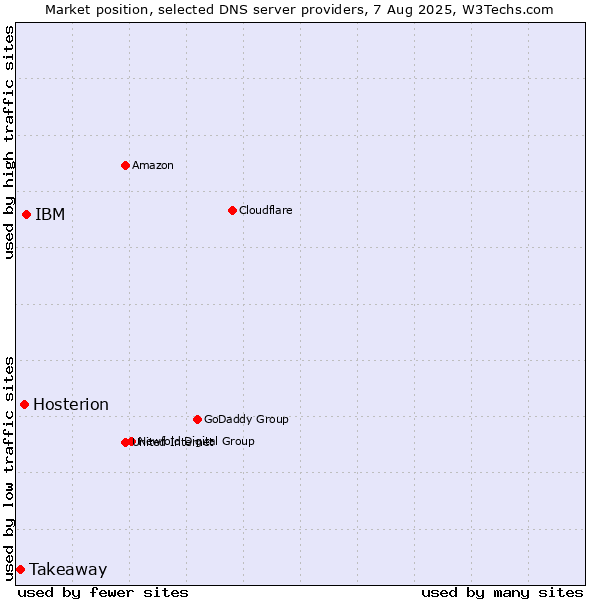 Market position of IBM vs. Hosterion vs. Takeaway
