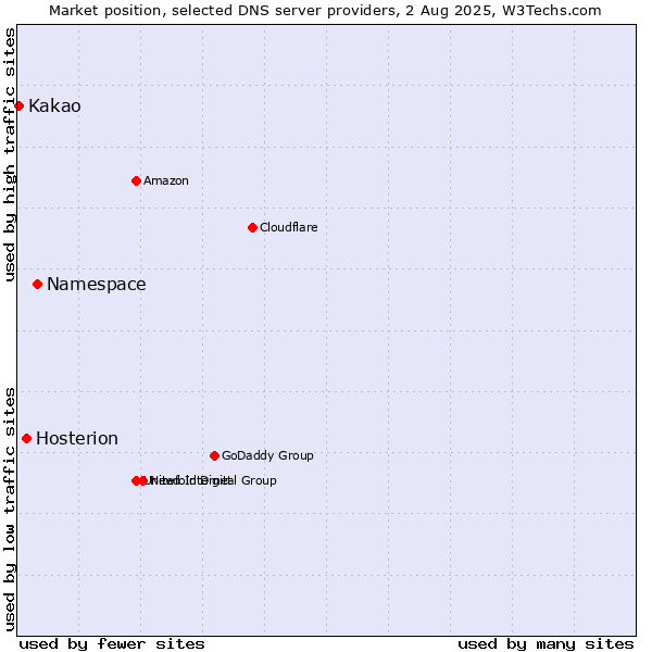 Market position of Namespace vs. Hosterion vs. Kakao