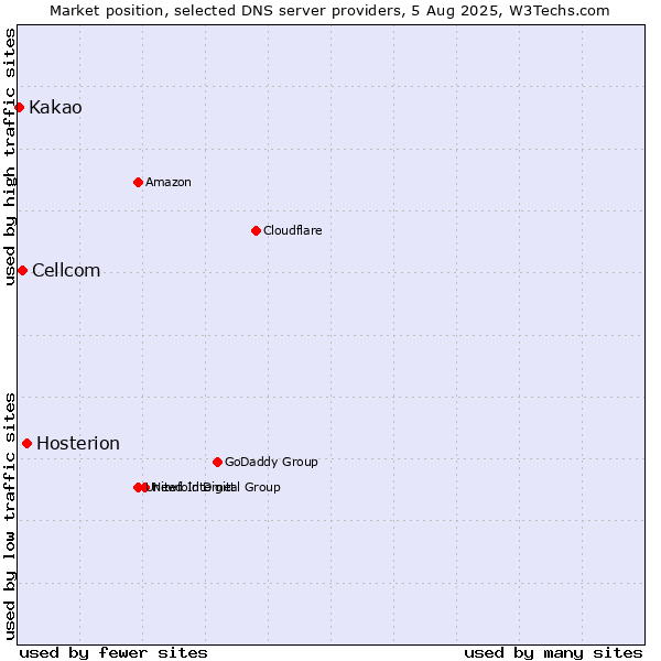 Market position of Hosterion vs. Cellcom vs. Kakao