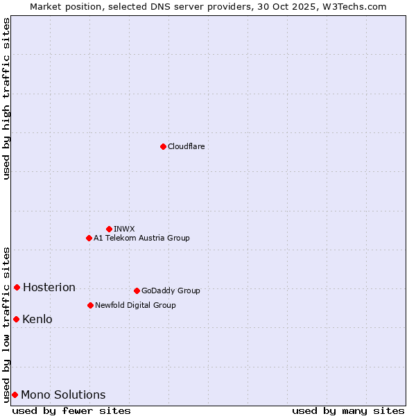 Market position of Hosterion vs. Kenlo vs. Mono Solutions