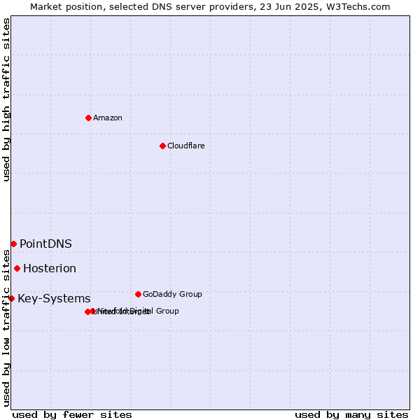 Market position of Hosterion vs. PointDNS vs. Key-Systems
