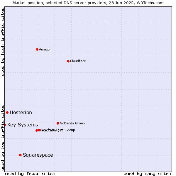Market position of Squarespace vs. Hosterion vs. Key-Systems