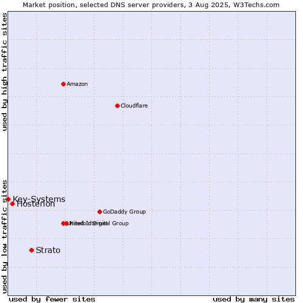 Market position of Strato vs. Hosterion vs. Key-Systems