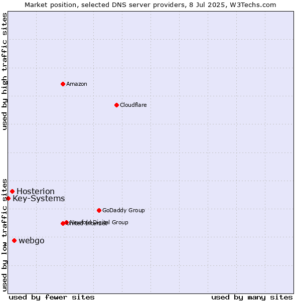 Market position of webgo vs. Hosterion vs. Key-Systems