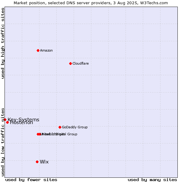 Market position of Wix vs. Hosterion vs. Key-Systems