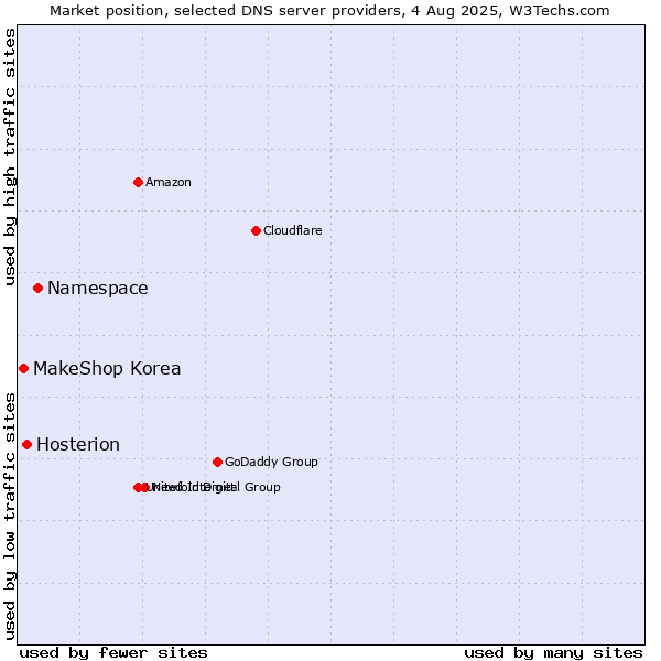 Market position of Namespace vs. Hosterion vs. MakeShop Korea