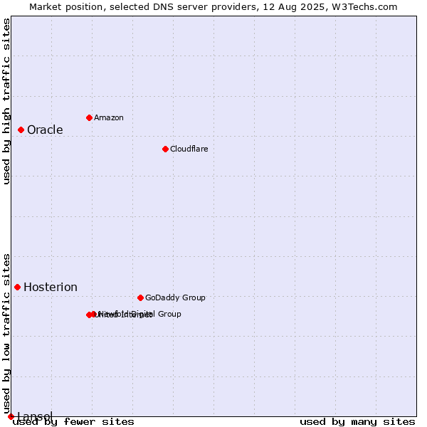 Market position of Oracle vs. Hosterion vs. Lansol