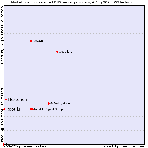 Market position of Hosterion vs. Root.lu vs. Lansol
