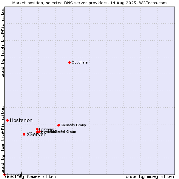 Market position of XServer vs. Hosterion vs. Lansol