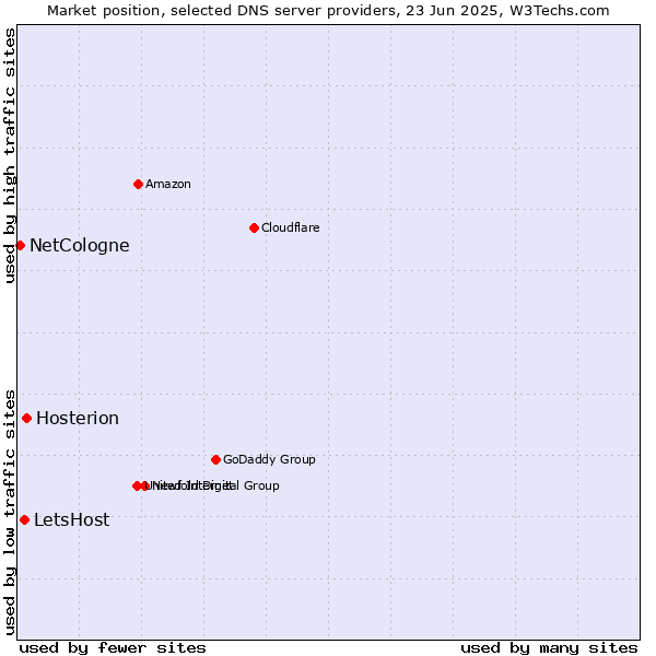 Market position of Hosterion vs. LetsHost vs. NetCologne