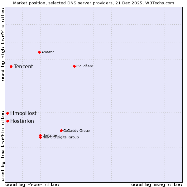 Market position of Tencent vs. LimooHost vs. Hosterion