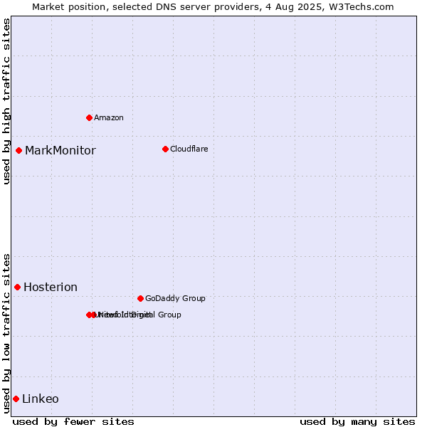 Market position of MarkMonitor vs. Hosterion vs. Linkeo