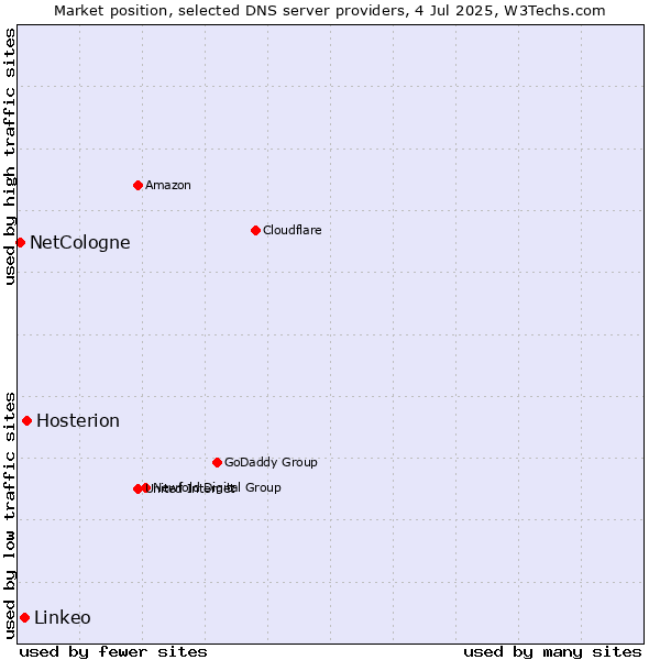 Market position of Hosterion vs. Linkeo vs. NetCologne