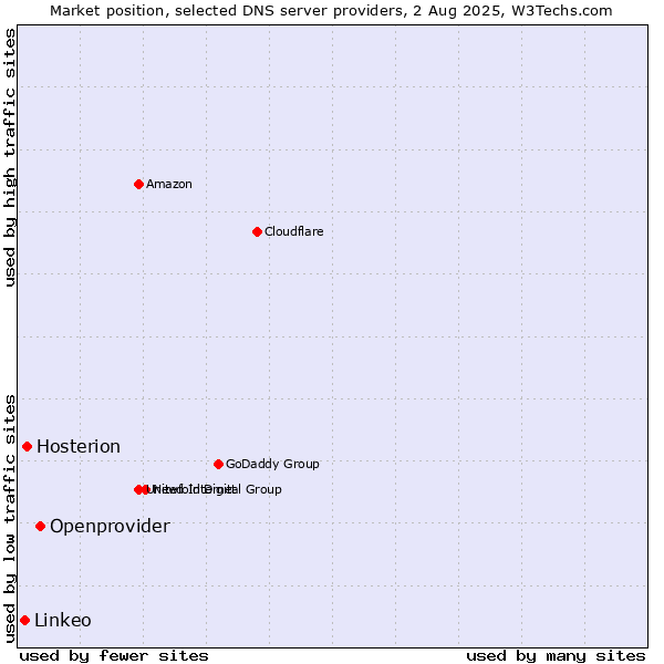 Market position of Openprovider vs. Hosterion vs. Linkeo