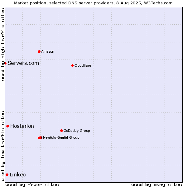 Market position of Hosterion vs. Linkeo vs. Servers.com