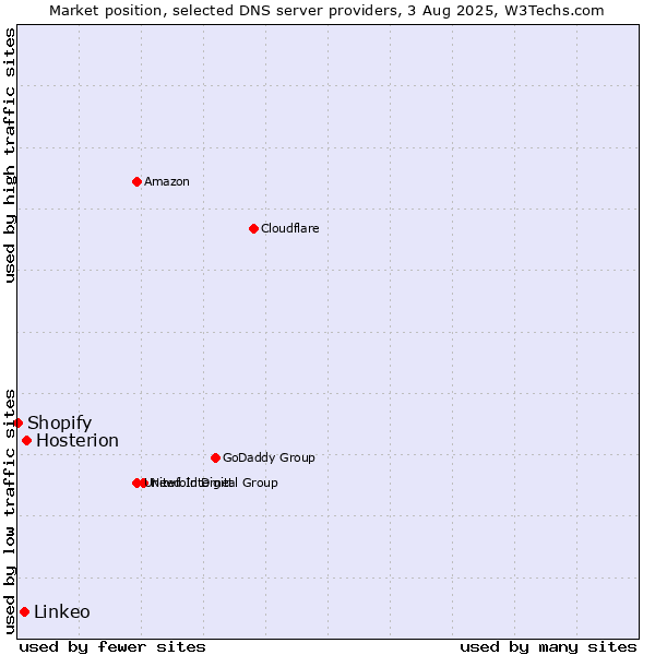 Market position of Hosterion vs. Linkeo vs. Shopify