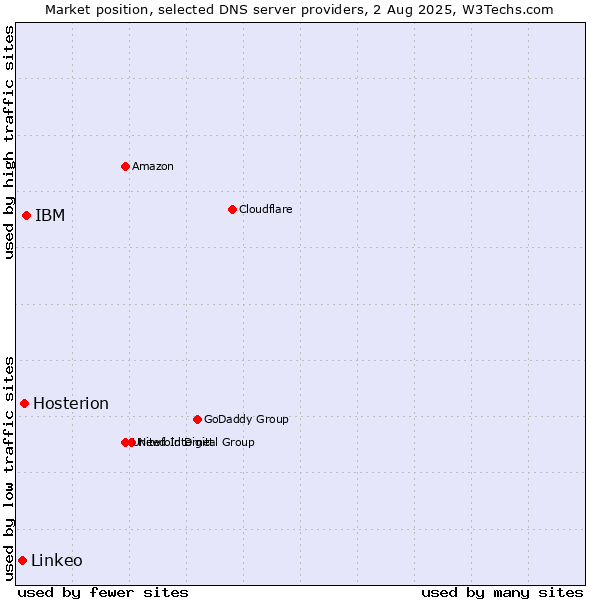 Market position of IBM vs. Hosterion vs. Linkeo