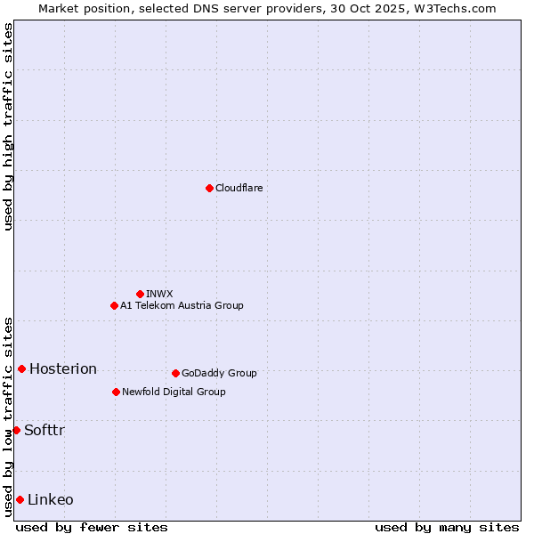 Market position of Hosterion vs. Linkeo vs. Softtr