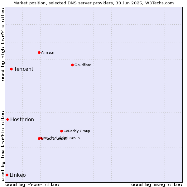 Market position of Tencent vs. Hosterion vs. Linkeo