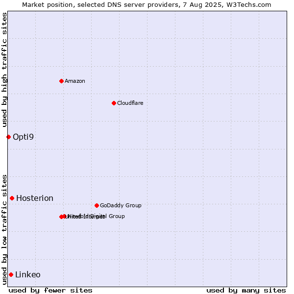 Market position of Hosterion vs. Linkeo vs. Opti9