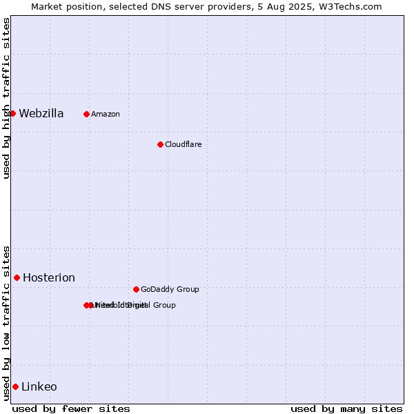 Market position of Hosterion vs. Linkeo vs. Webzilla