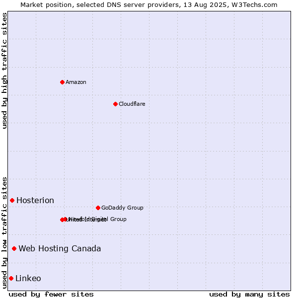 Market position of Web Hosting Canada vs. Hosterion vs. Linkeo