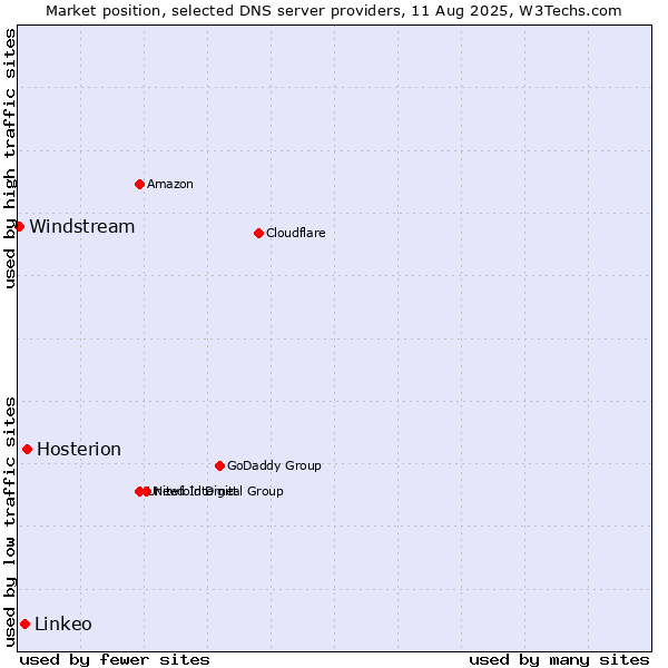 Market position of Hosterion vs. Linkeo vs. Windstream