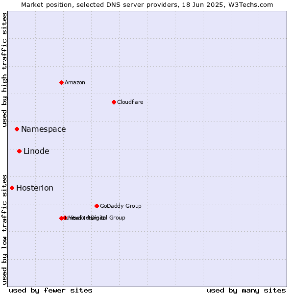 Market position of Linode vs. Namespace vs. Hosterion