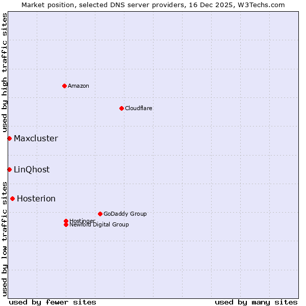 Market position of Hosterion vs. LinQhost vs. Maxcluster