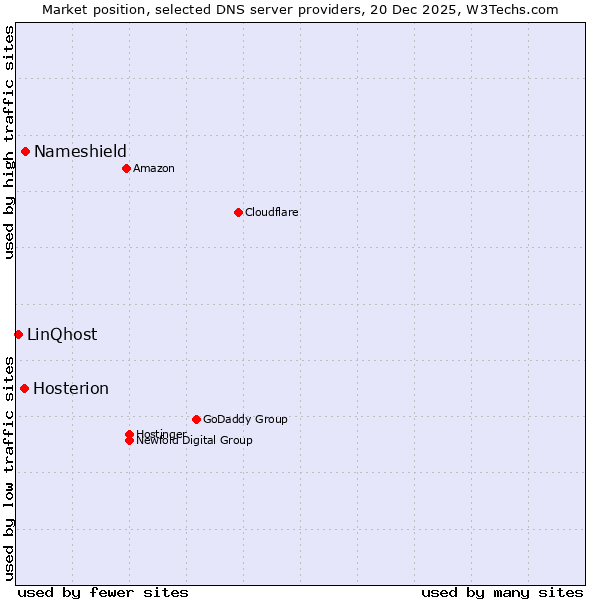 Market position of Nameshield vs. Hosterion vs. LinQhost