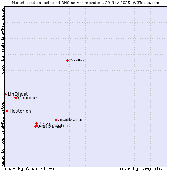 Market position of Onamae vs. Hosterion vs. LinQhost