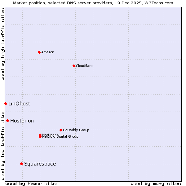 Market position of Squarespace vs. Hosterion vs. LinQhost