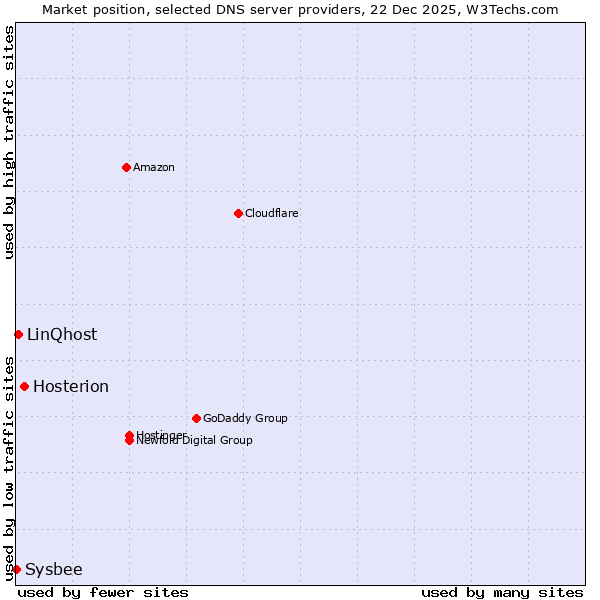 Market position of Hosterion vs. LinQhost vs. Sysbee