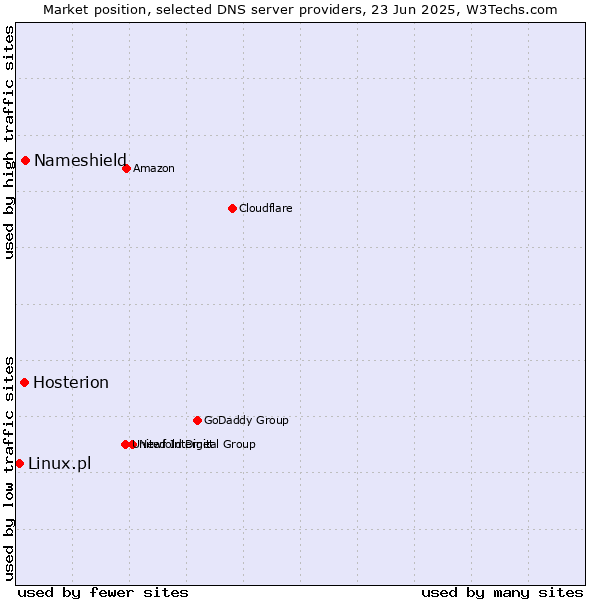Market position of Nameshield vs. Hosterion vs. Linux.pl