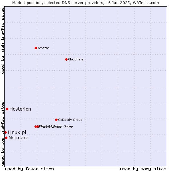 Market position of Hosterion vs. Netmark vs. Linux.pl
