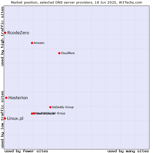 Market position of Hosterion vs. RcodeZero vs. Linux.pl