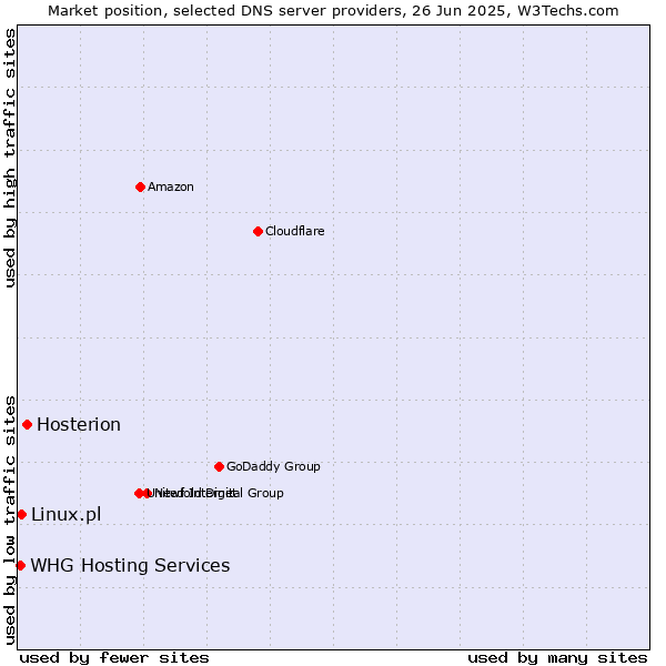 Market position of Hosterion vs. Linux.pl vs. WHG Hosting Services