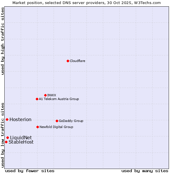 Market position of LiquidNet vs. Hosterion vs. StableHost