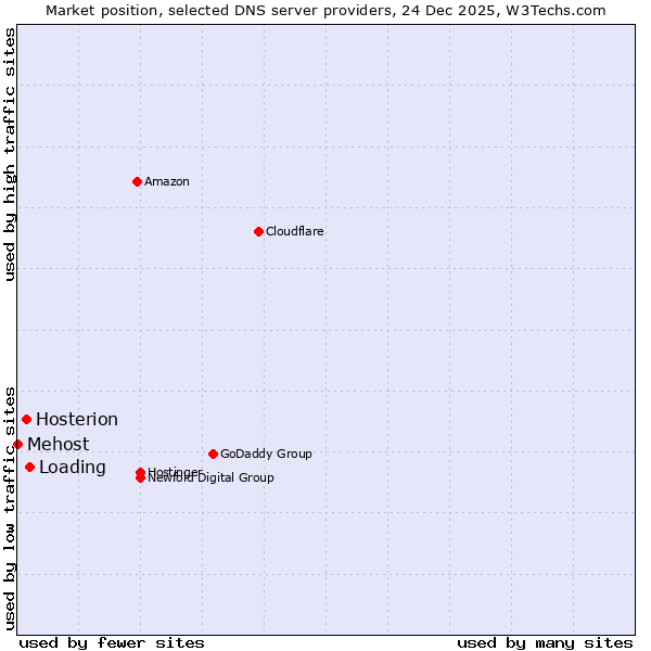 Market position of Loading vs. Hosterion vs. Mehost