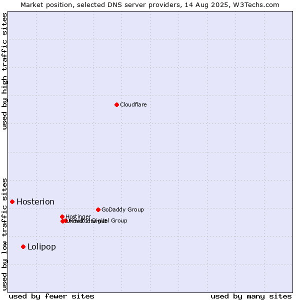 Market position of Lolipop vs. Hosterion