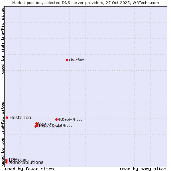 Market position of Hosterion vs. LPMotor vs. Mono Solutions