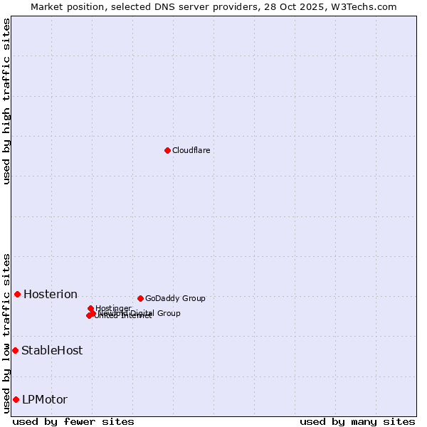 Market position of Hosterion vs. LPMotor vs. StableHost