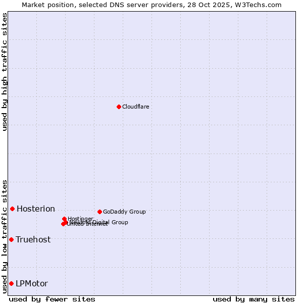 Market position of Hosterion vs. Truehost vs. LPMotor