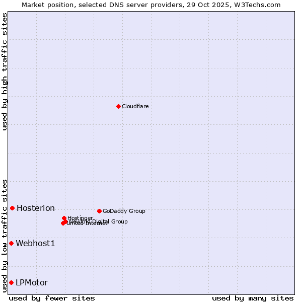 Market position of Hosterion vs. Webhost1 vs. LPMotor