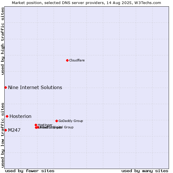 Market position of Hosterion vs. Nine Internet Solutions vs. M247