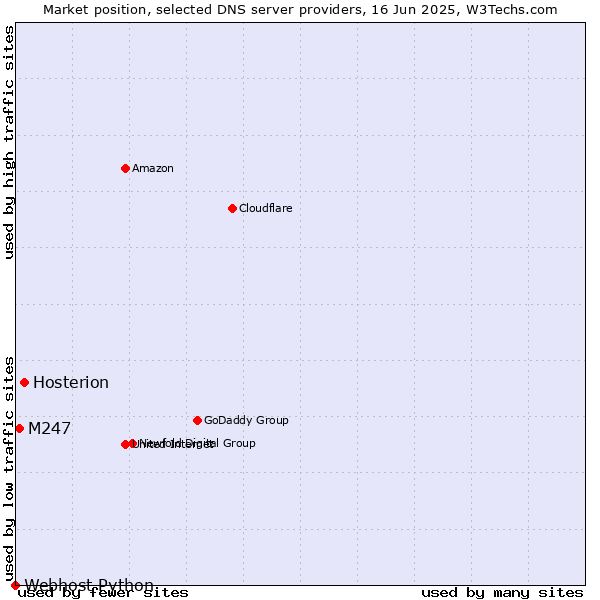 Market position of Hosterion vs. M247 vs. Webhost Python