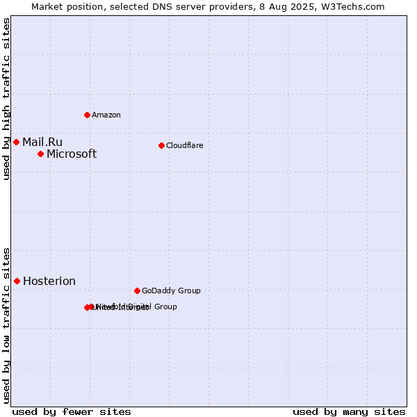 Market position of Microsoft vs. Hosterion vs. Mail.Ru