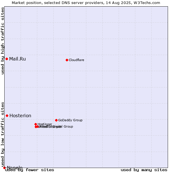 Market position of Hosterion vs. Mail.Ru vs. Nanelo