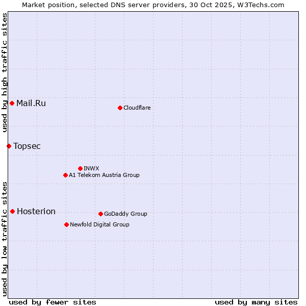 Market position of Hosterion vs. Mail.Ru vs. Topsec