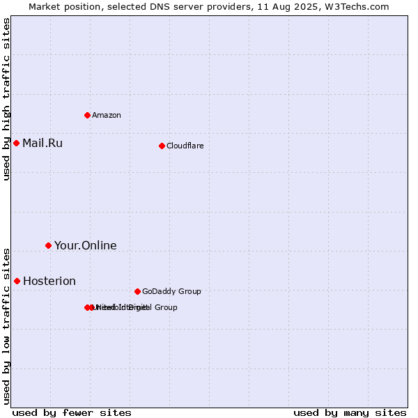 Market position of Your.Online vs. Hosterion vs. Mail.Ru